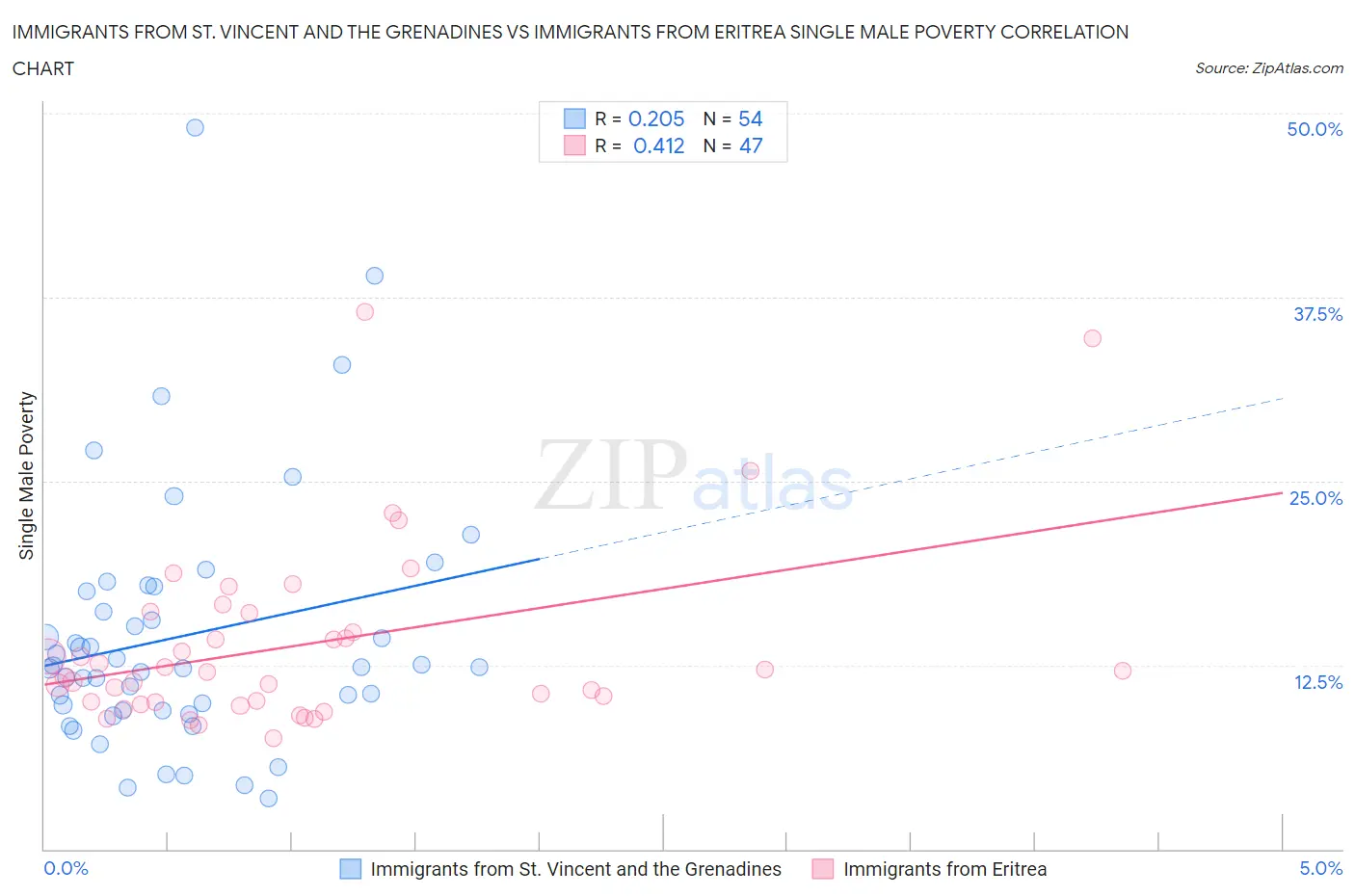 Immigrants from St. Vincent and the Grenadines vs Immigrants from Eritrea Single Male Poverty