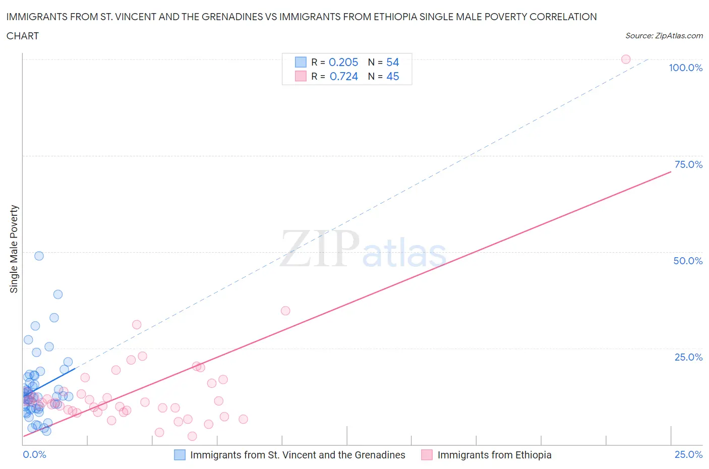 Immigrants from St. Vincent and the Grenadines vs Immigrants from Ethiopia Single Male Poverty