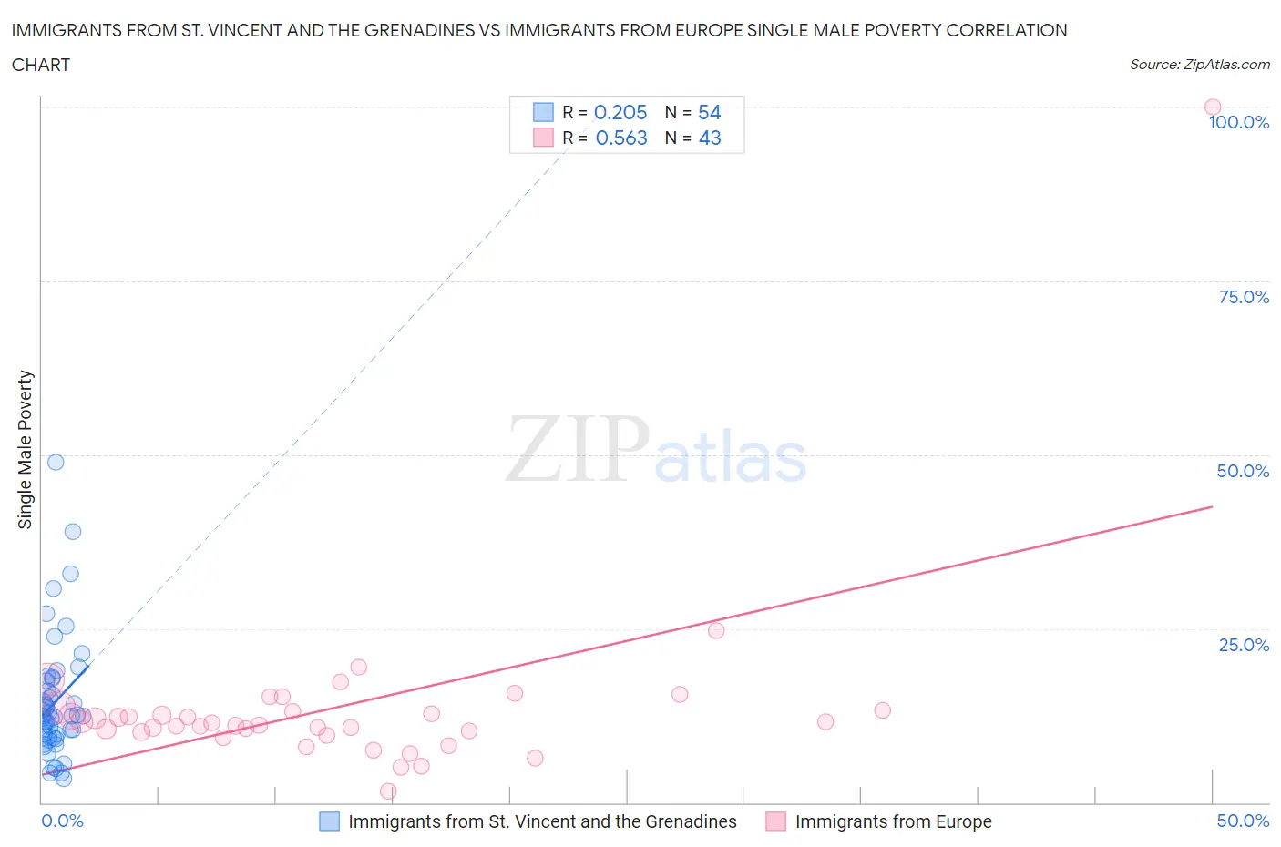 Immigrants from St. Vincent and the Grenadines vs Immigrants from Europe Single Male Poverty
