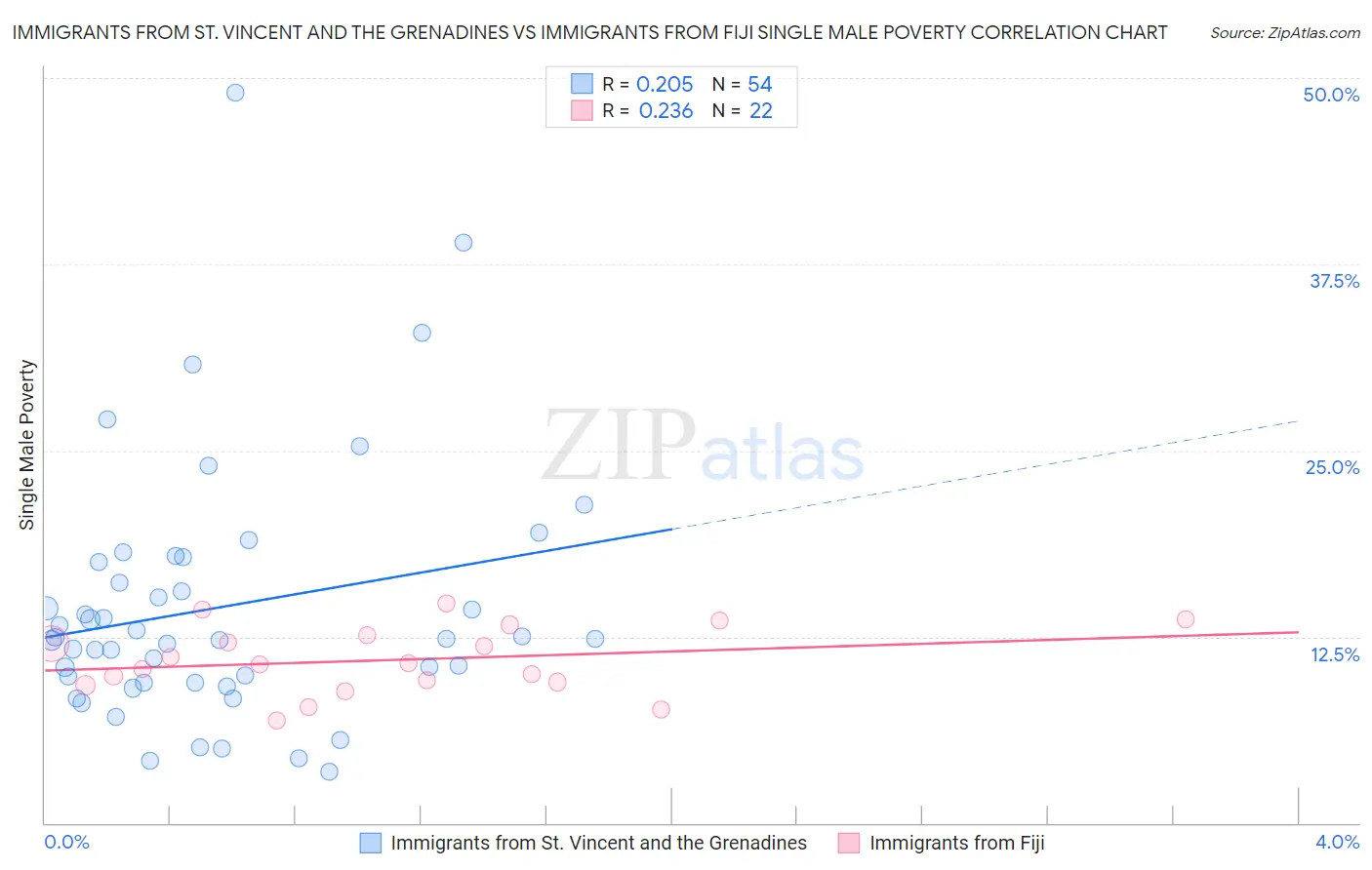 Immigrants from St. Vincent and the Grenadines vs Immigrants from Fiji Single Male Poverty