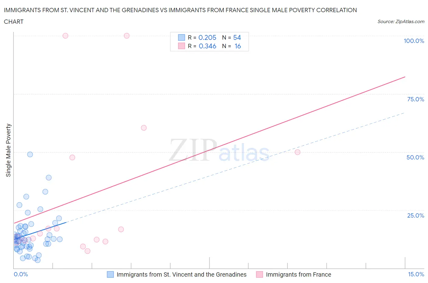 Immigrants from St. Vincent and the Grenadines vs Immigrants from France Single Male Poverty