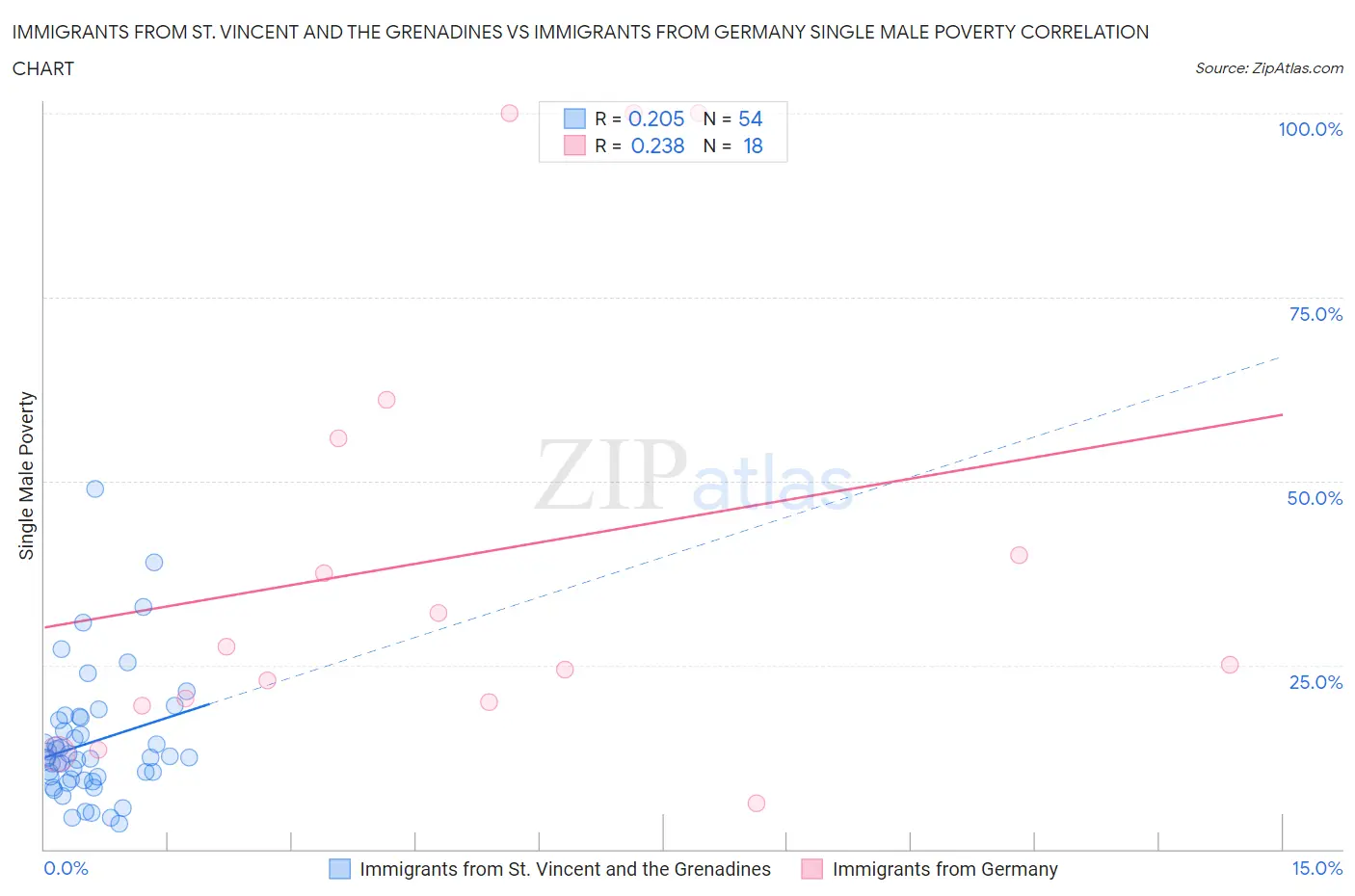 Immigrants from St. Vincent and the Grenadines vs Immigrants from Germany Single Male Poverty