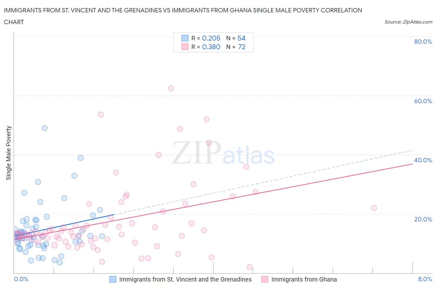 Immigrants from St. Vincent and the Grenadines vs Immigrants from Ghana Single Male Poverty