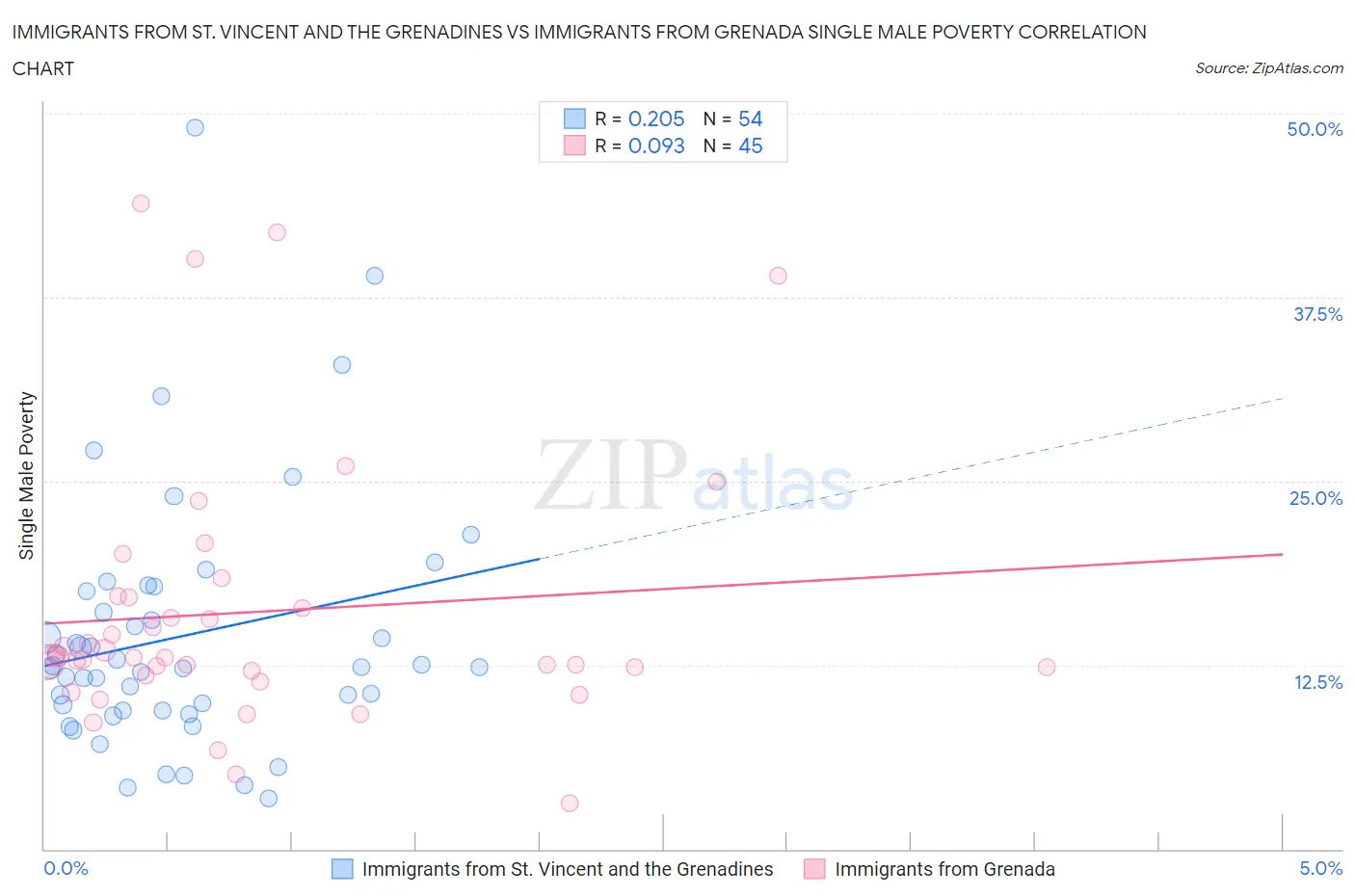 Immigrants from St. Vincent and the Grenadines vs Immigrants from Grenada Single Male Poverty