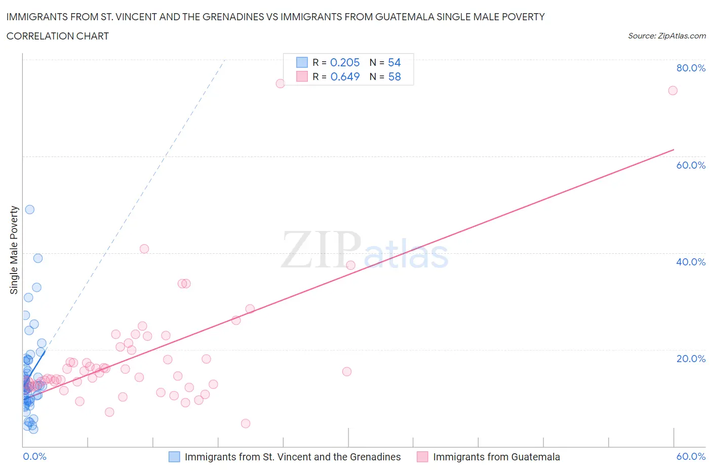 Immigrants from St. Vincent and the Grenadines vs Immigrants from Guatemala Single Male Poverty
