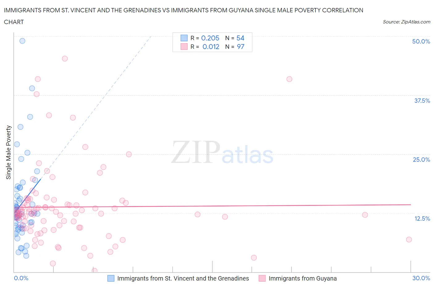 Immigrants from St. Vincent and the Grenadines vs Immigrants from Guyana Single Male Poverty