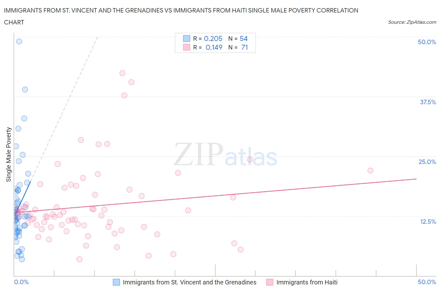 Immigrants from St. Vincent and the Grenadines vs Immigrants from Haiti Single Male Poverty