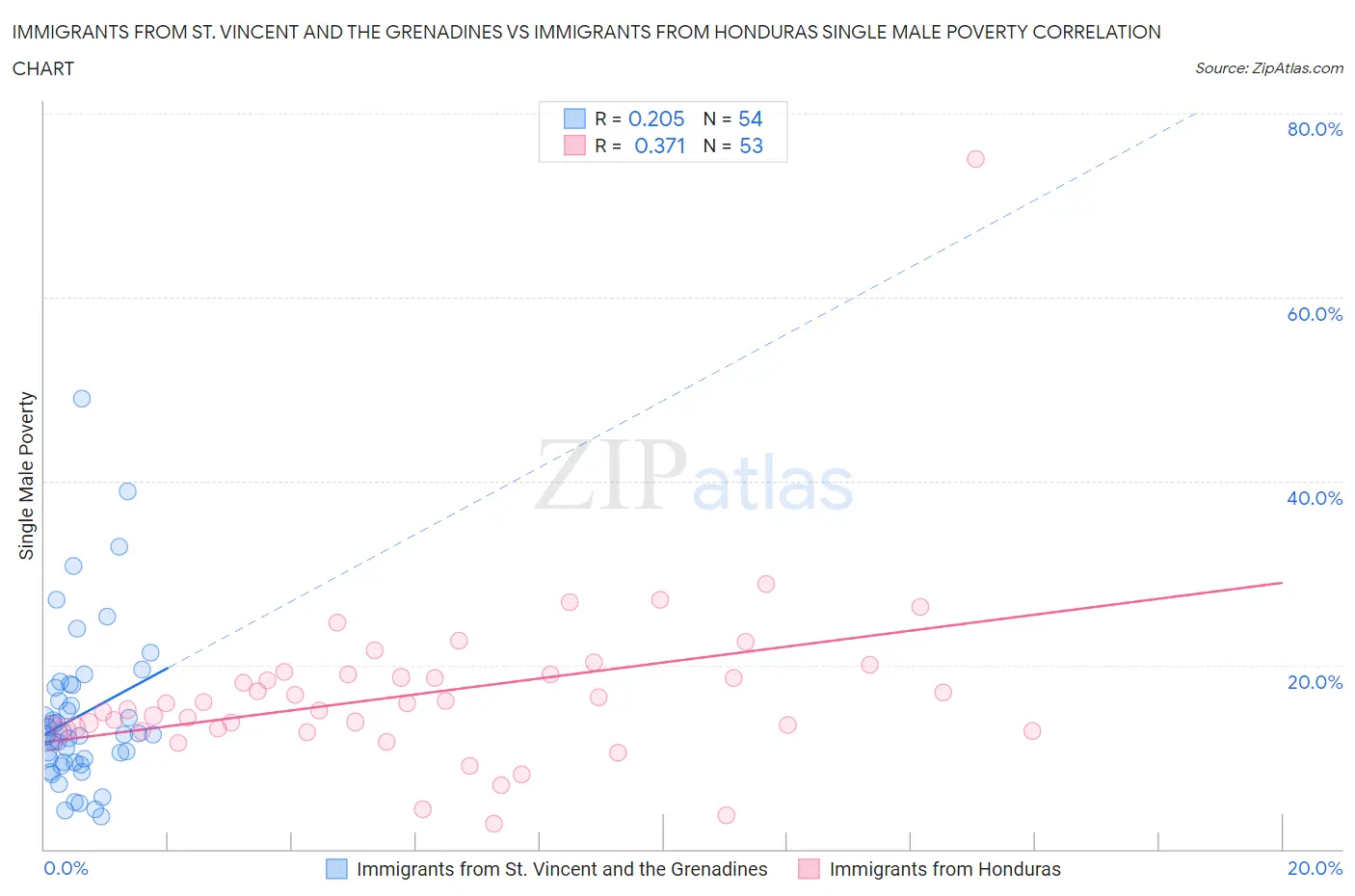 Immigrants from St. Vincent and the Grenadines vs Immigrants from Honduras Single Male Poverty