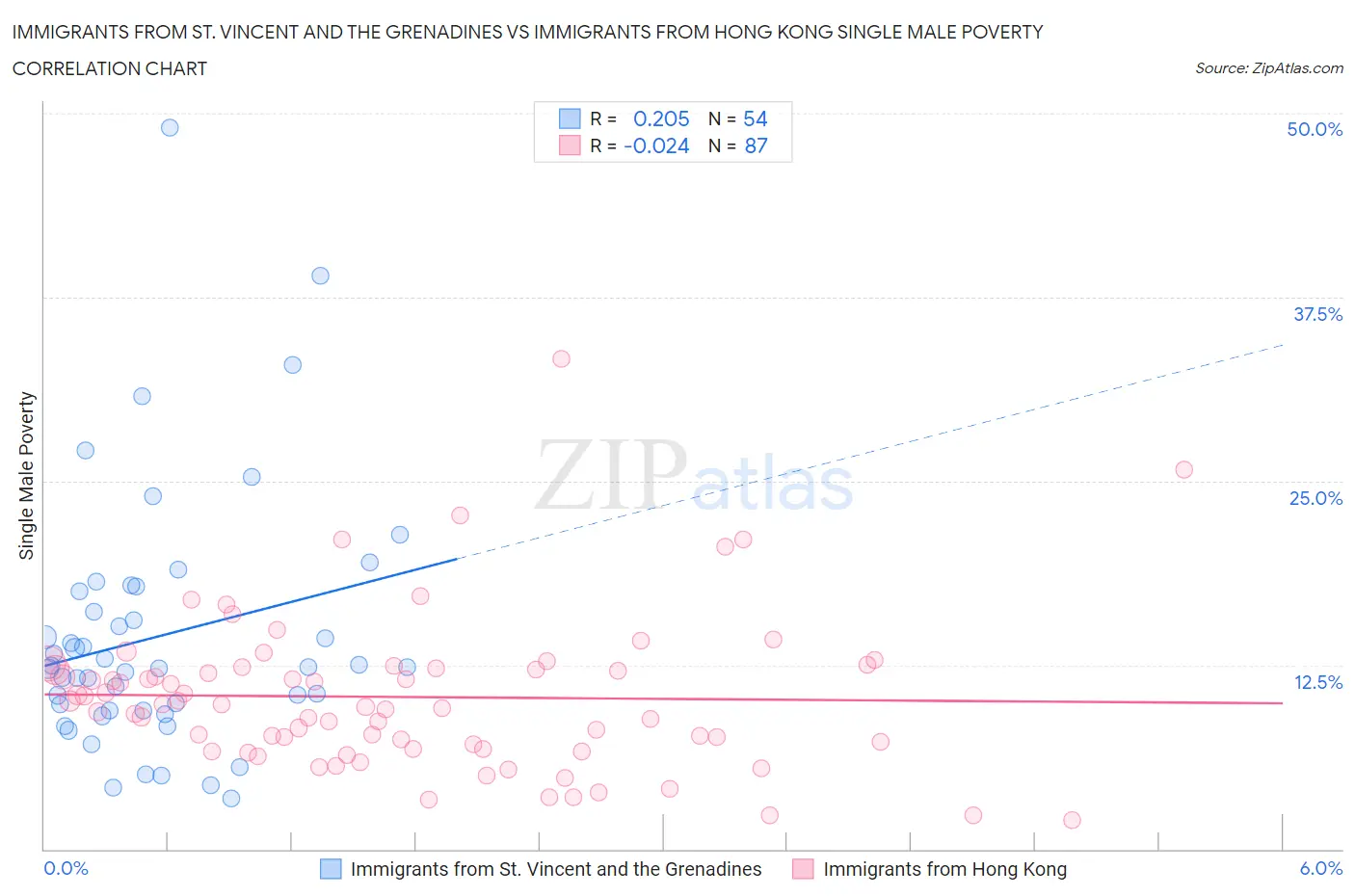 Immigrants from St. Vincent and the Grenadines vs Immigrants from Hong Kong Single Male Poverty
