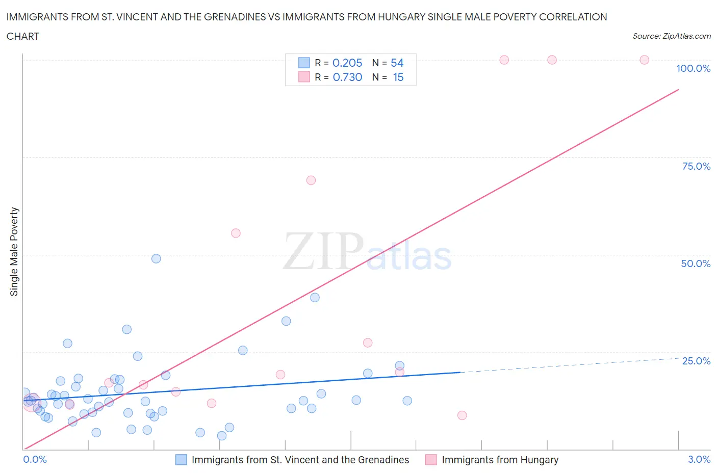 Immigrants from St. Vincent and the Grenadines vs Immigrants from Hungary Single Male Poverty