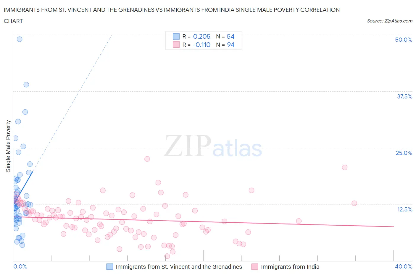 Immigrants from St. Vincent and the Grenadines vs Immigrants from India Single Male Poverty