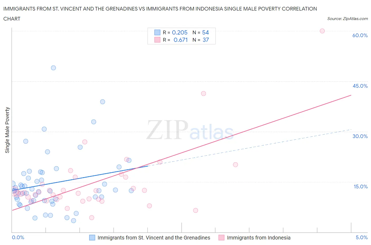 Immigrants from St. Vincent and the Grenadines vs Immigrants from Indonesia Single Male Poverty