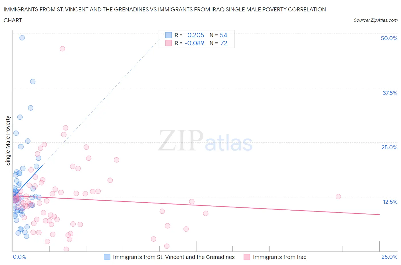 Immigrants from St. Vincent and the Grenadines vs Immigrants from Iraq Single Male Poverty