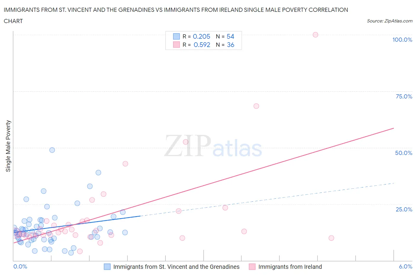 Immigrants from St. Vincent and the Grenadines vs Immigrants from Ireland Single Male Poverty