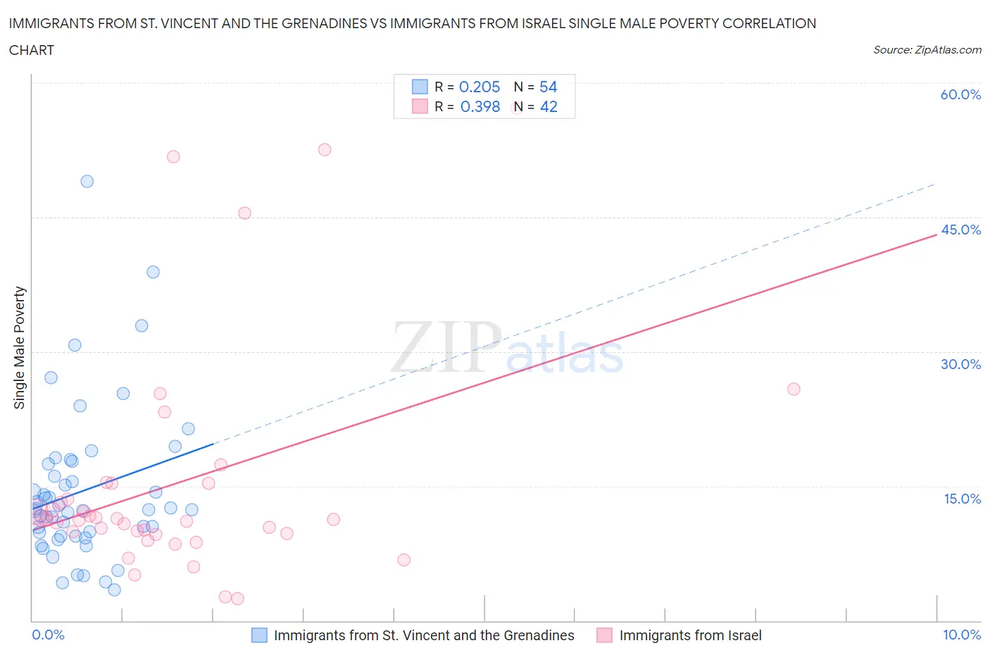 Immigrants from St. Vincent and the Grenadines vs Immigrants from Israel Single Male Poverty
