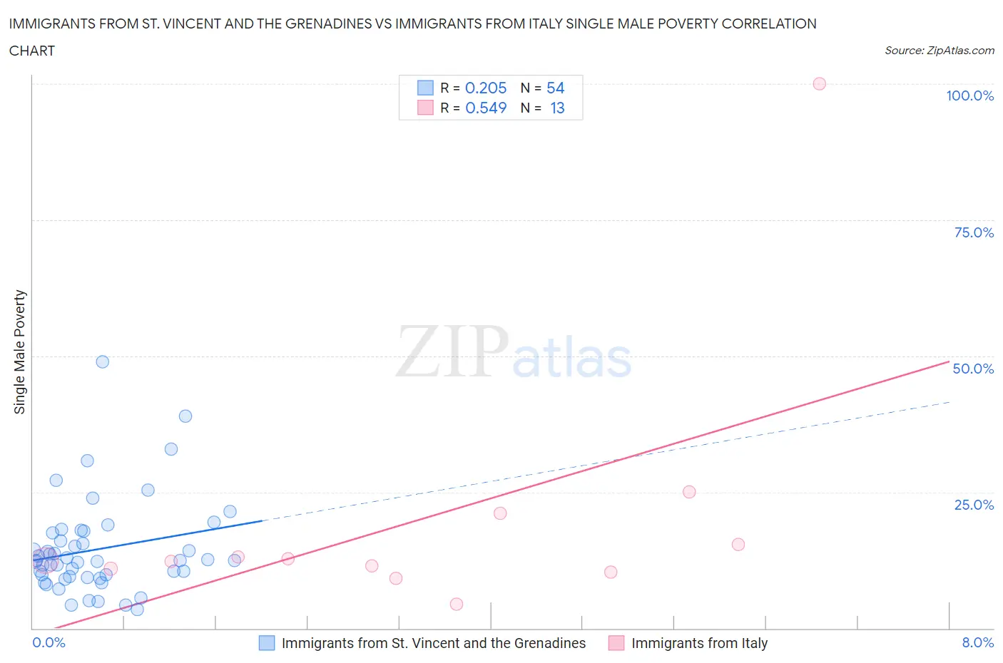 Immigrants from St. Vincent and the Grenadines vs Immigrants from Italy Single Male Poverty