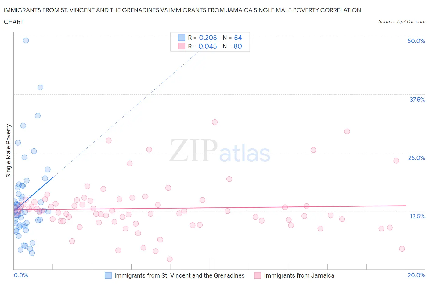 Immigrants from St. Vincent and the Grenadines vs Immigrants from Jamaica Single Male Poverty