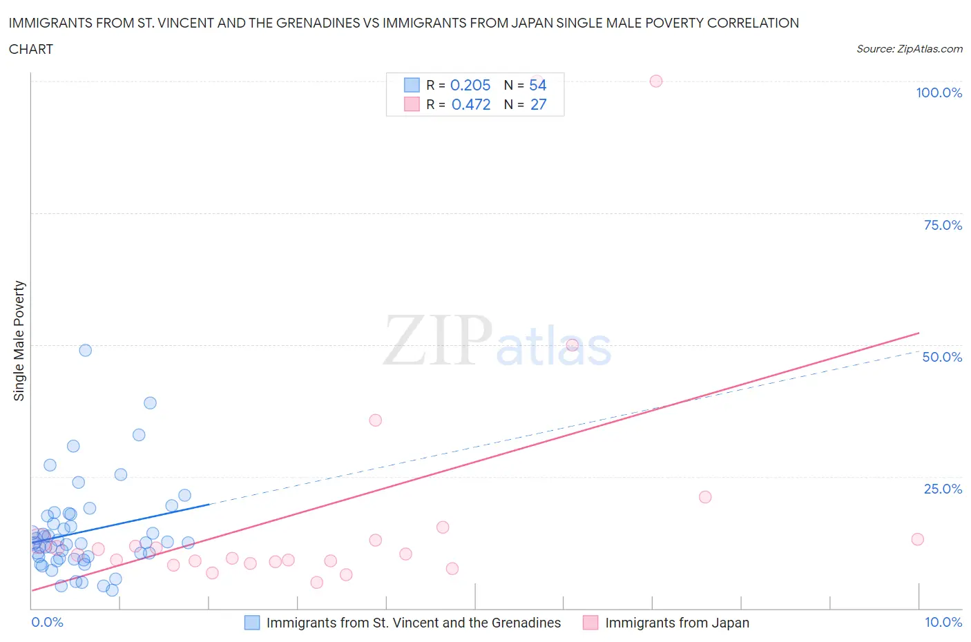 Immigrants from St. Vincent and the Grenadines vs Immigrants from Japan Single Male Poverty