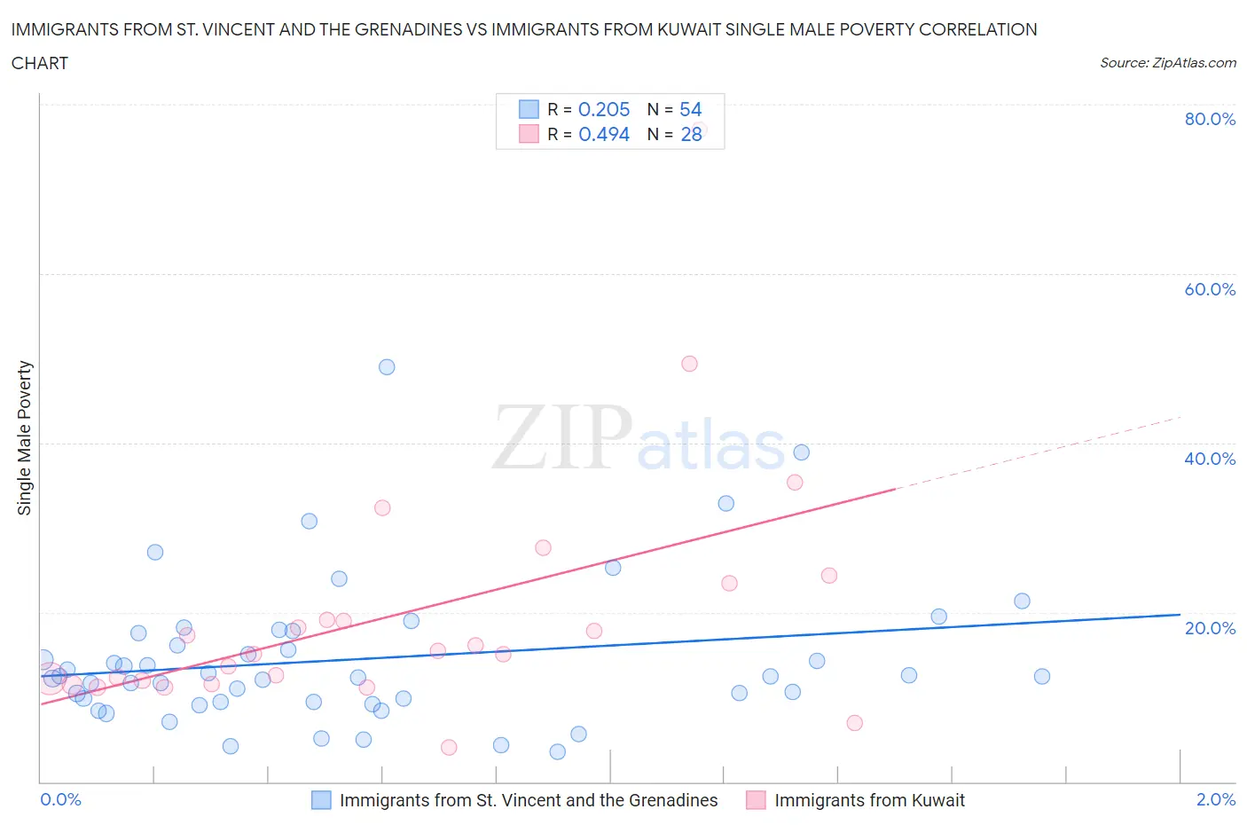 Immigrants from St. Vincent and the Grenadines vs Immigrants from Kuwait Single Male Poverty