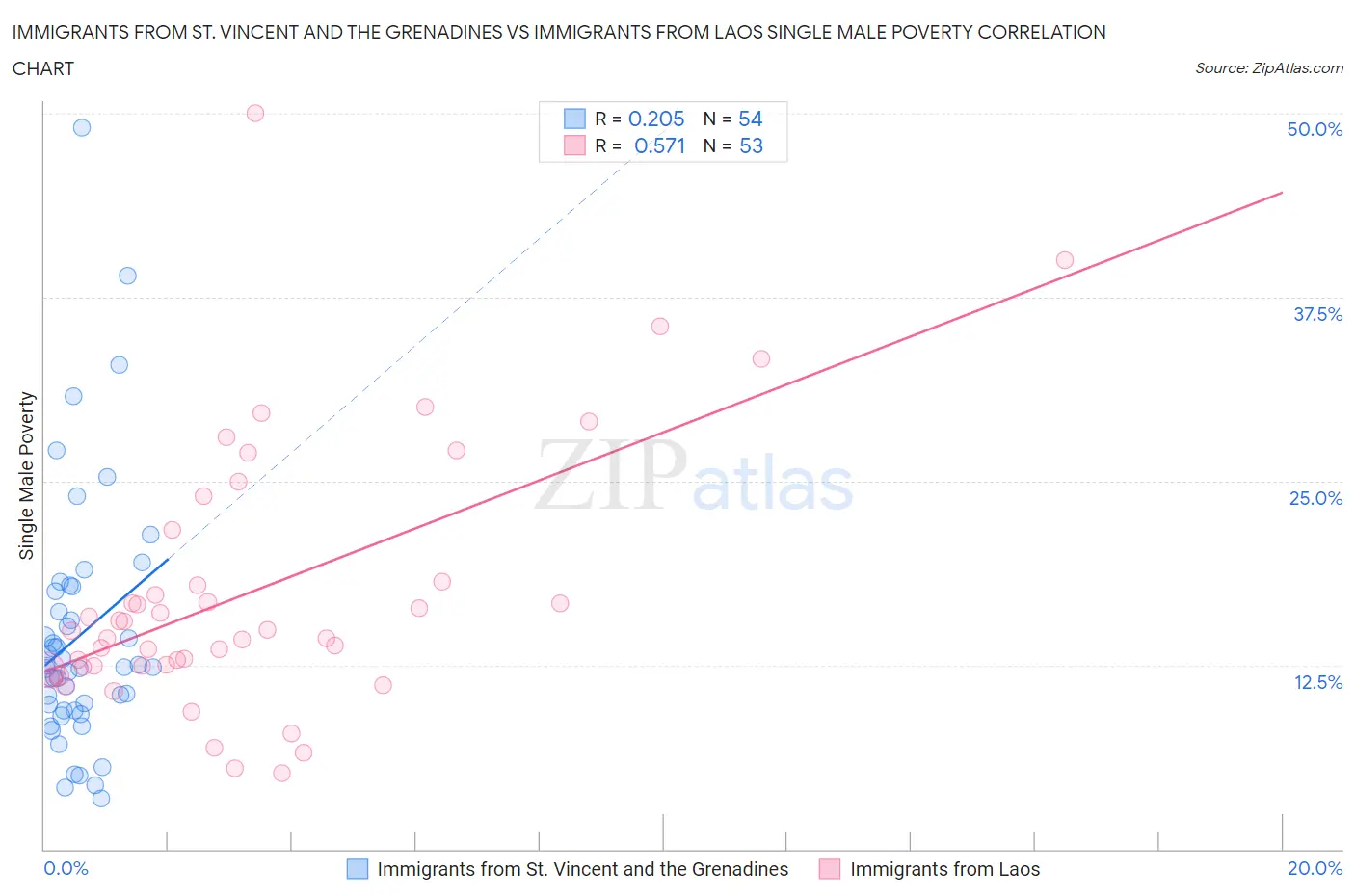 Immigrants from St. Vincent and the Grenadines vs Immigrants from Laos Single Male Poverty