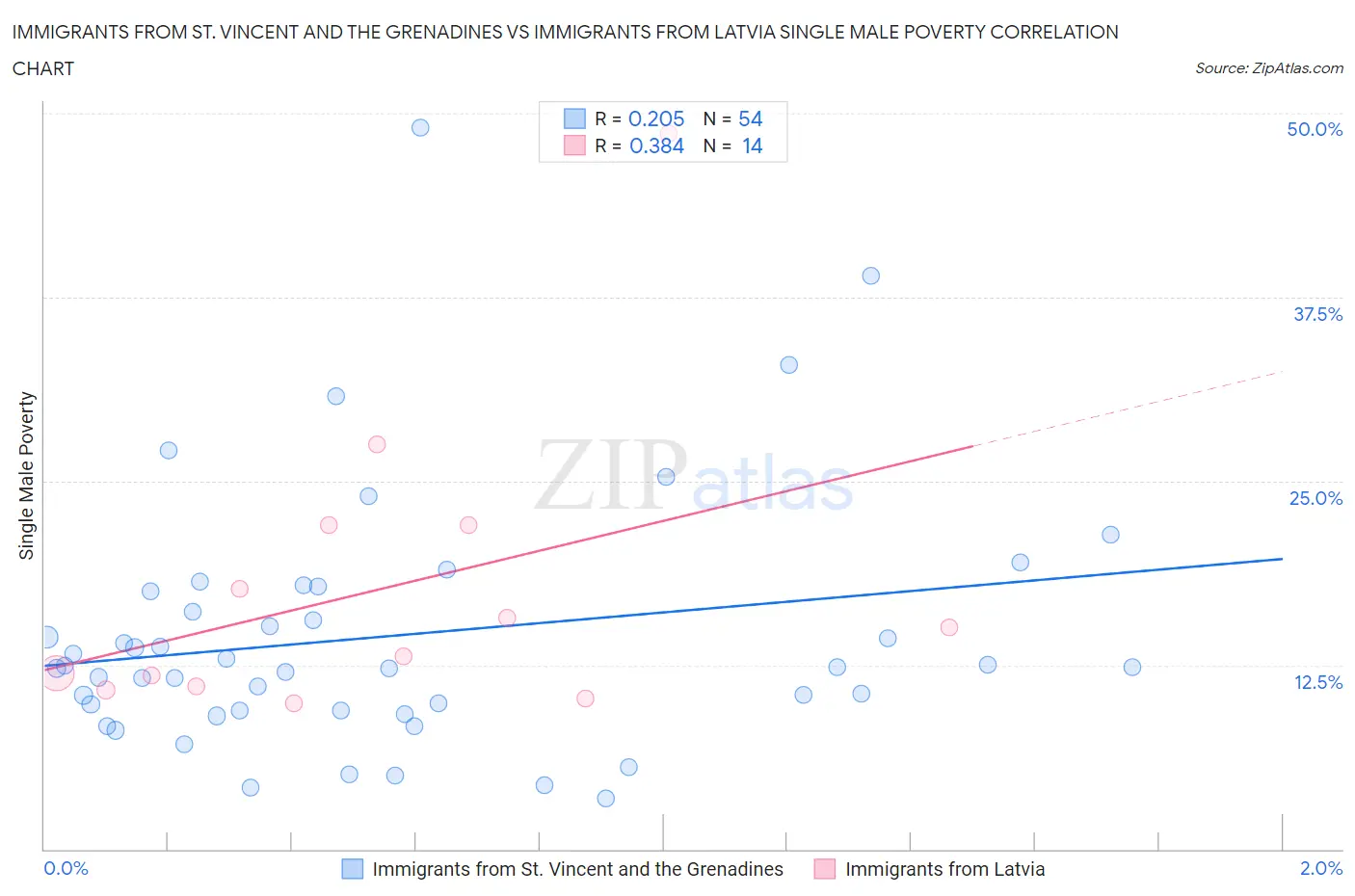 Immigrants from St. Vincent and the Grenadines vs Immigrants from Latvia Single Male Poverty