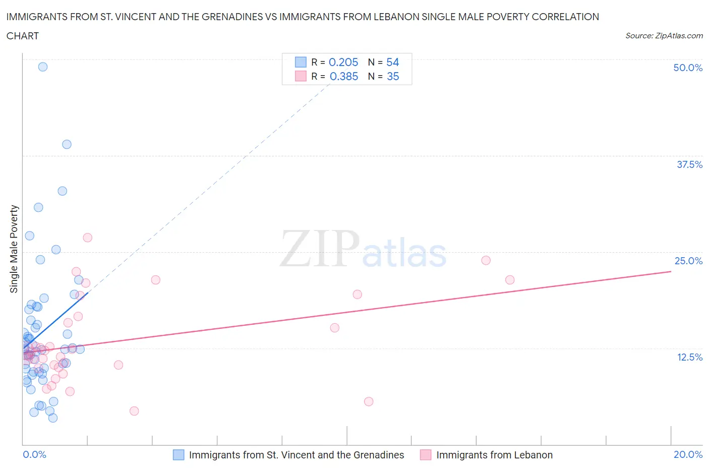 Immigrants from St. Vincent and the Grenadines vs Immigrants from Lebanon Single Male Poverty