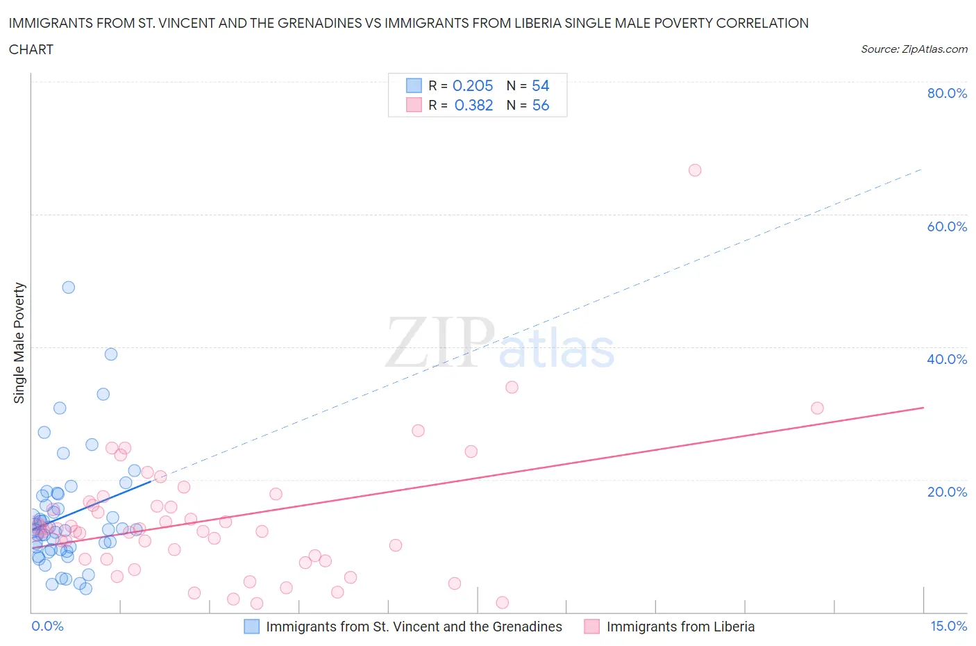 Immigrants from St. Vincent and the Grenadines vs Immigrants from Liberia Single Male Poverty