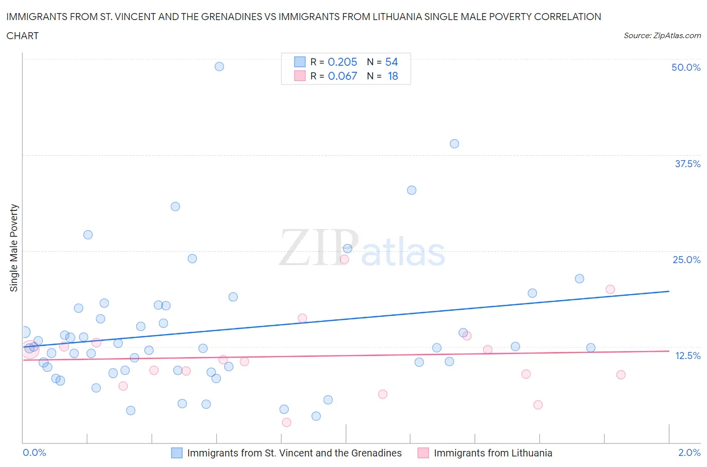Immigrants from St. Vincent and the Grenadines vs Immigrants from Lithuania Single Male Poverty