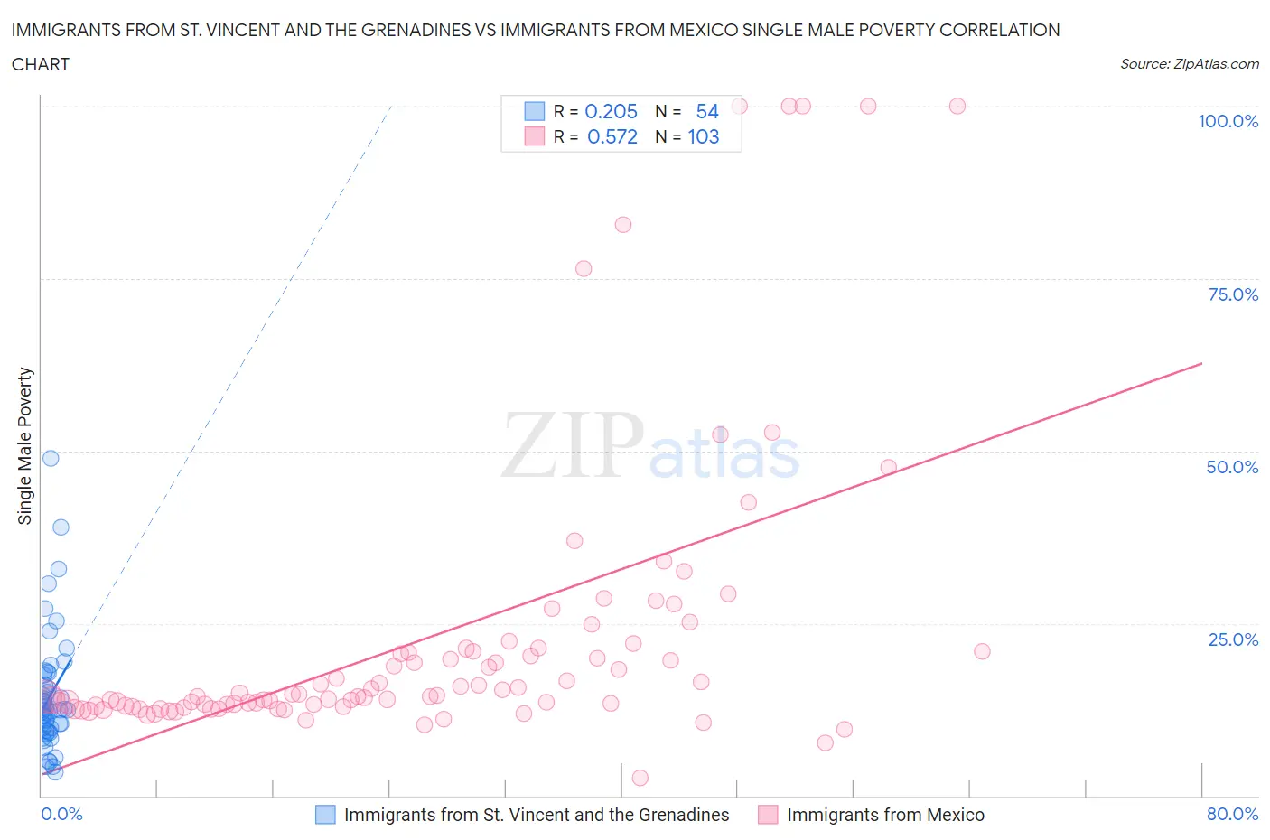 Immigrants from St. Vincent and the Grenadines vs Immigrants from Mexico Single Male Poverty