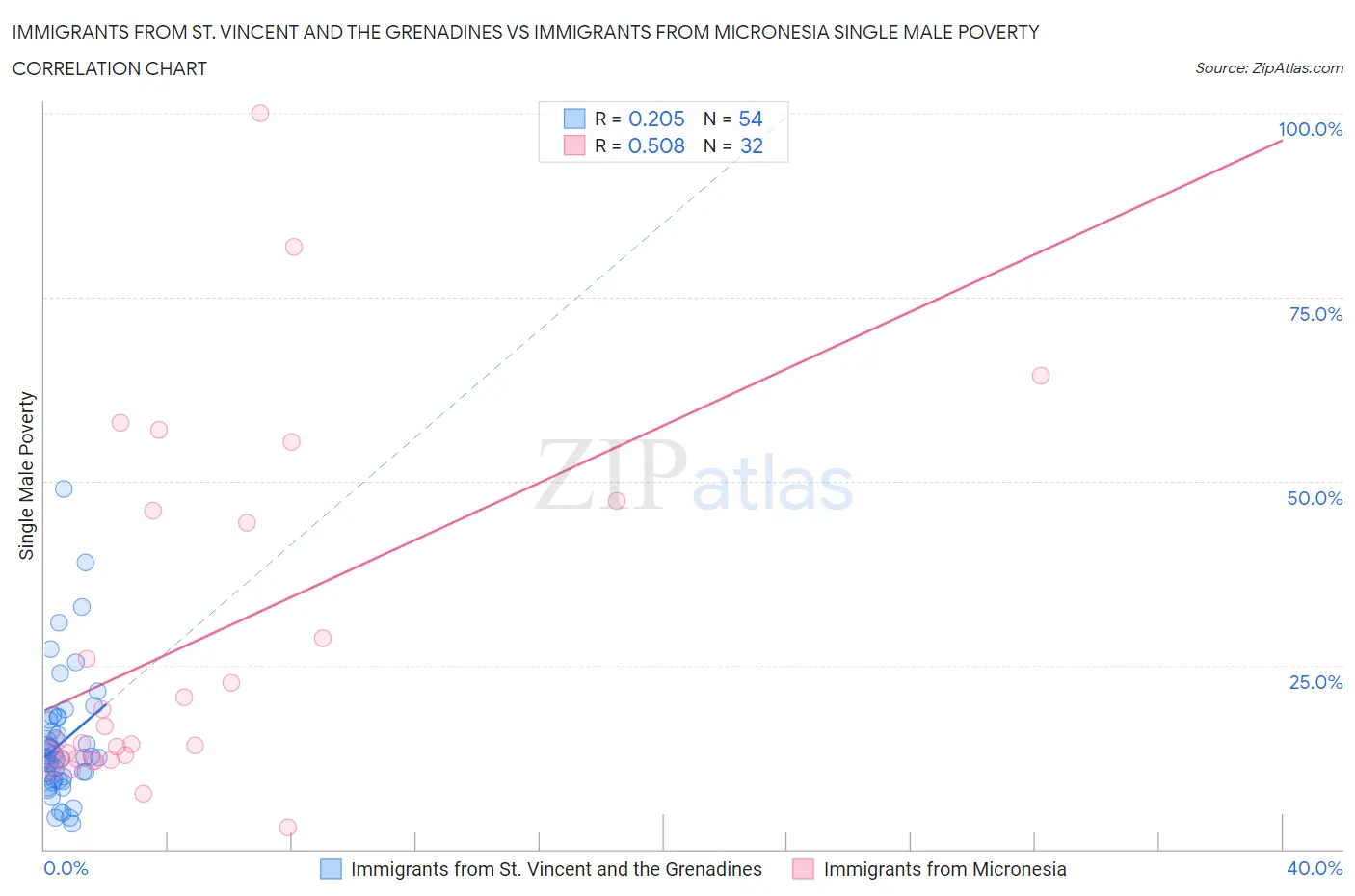 Immigrants from St. Vincent and the Grenadines vs Immigrants from Micronesia Single Male Poverty