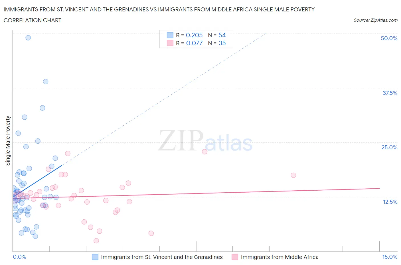 Immigrants from St. Vincent and the Grenadines vs Immigrants from Middle Africa Single Male Poverty