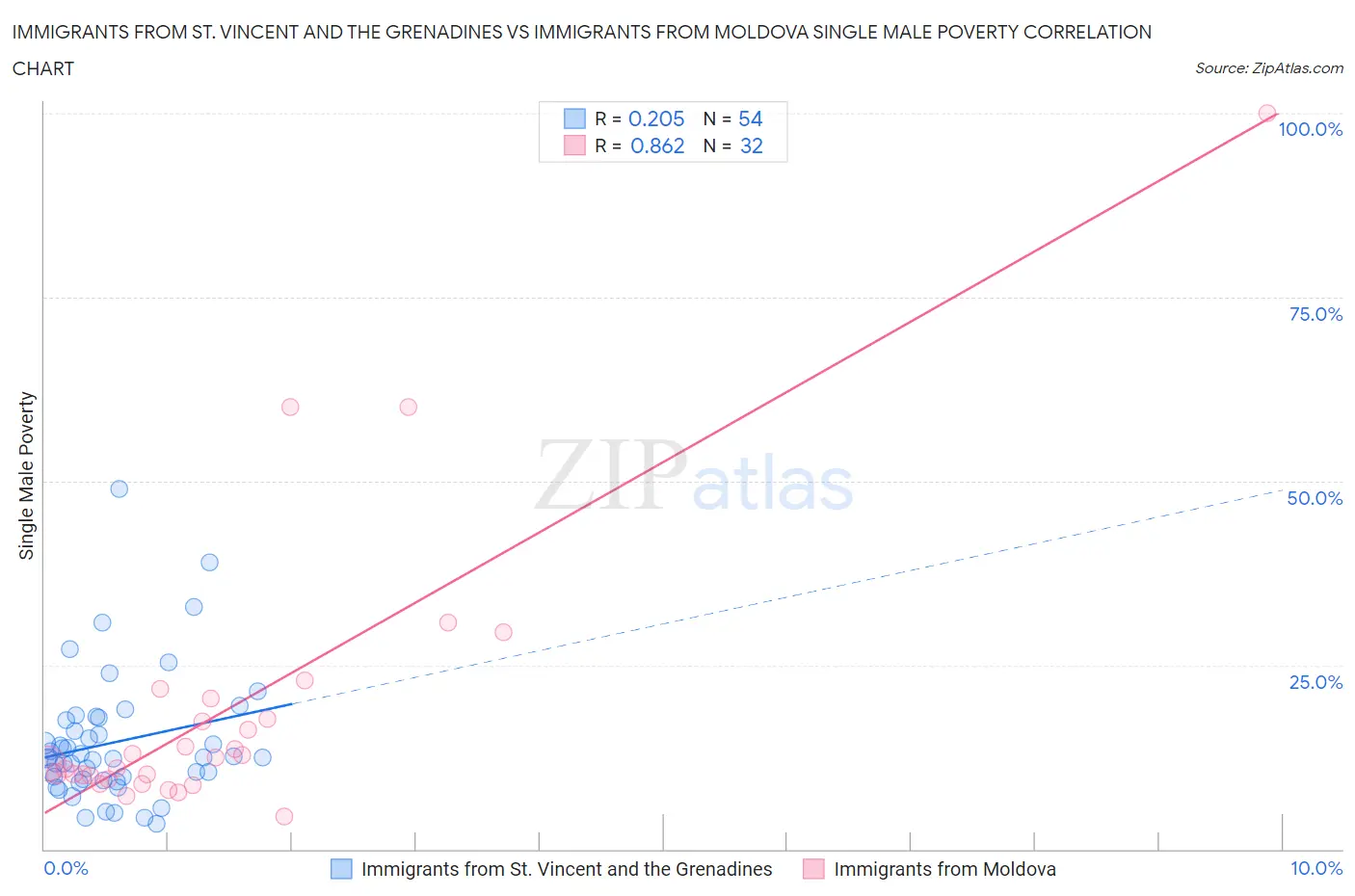 Immigrants from St. Vincent and the Grenadines vs Immigrants from Moldova Single Male Poverty