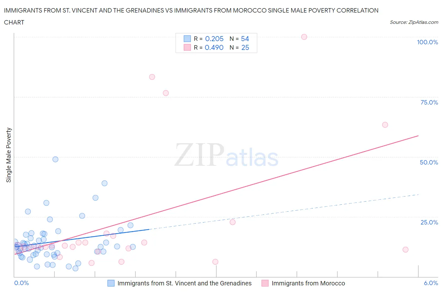 Immigrants from St. Vincent and the Grenadines vs Immigrants from Morocco Single Male Poverty