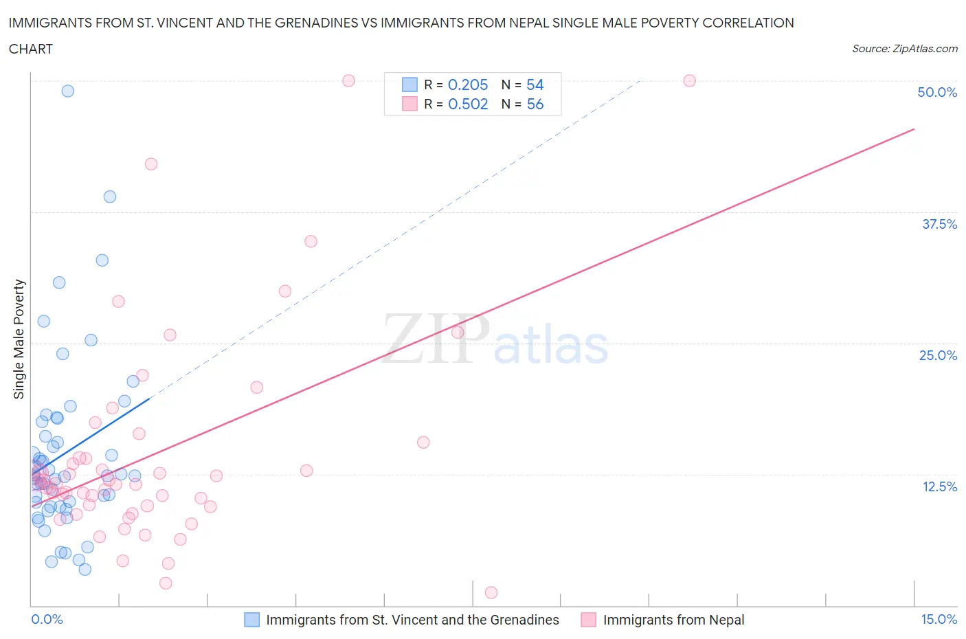 Immigrants from St. Vincent and the Grenadines vs Immigrants from Nepal Single Male Poverty