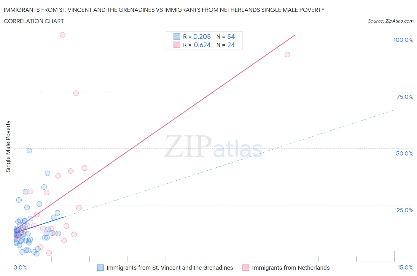 Immigrants from St. Vincent and the Grenadines vs Immigrants from Netherlands Single Male Poverty