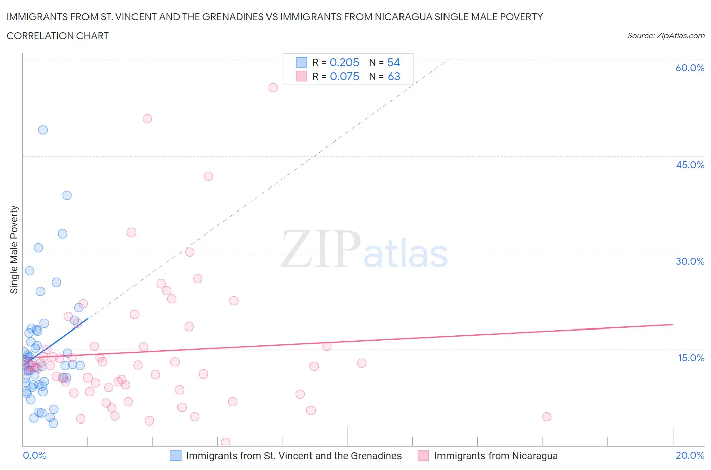Immigrants from St. Vincent and the Grenadines vs Immigrants from Nicaragua Single Male Poverty