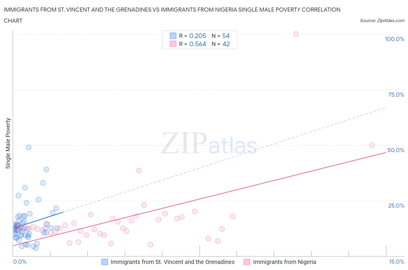 Immigrants from St. Vincent and the Grenadines vs Immigrants from Nigeria Single Male Poverty