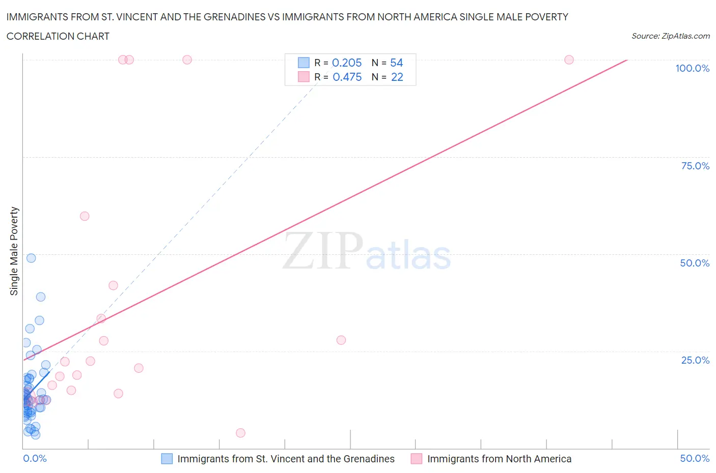 Immigrants from St. Vincent and the Grenadines vs Immigrants from North America Single Male Poverty