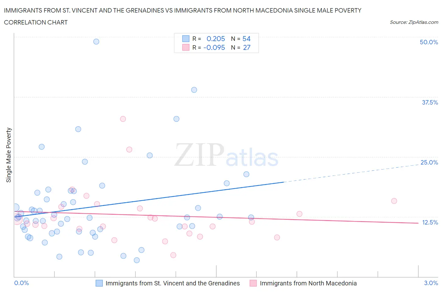 Immigrants from St. Vincent and the Grenadines vs Immigrants from North Macedonia Single Male Poverty
