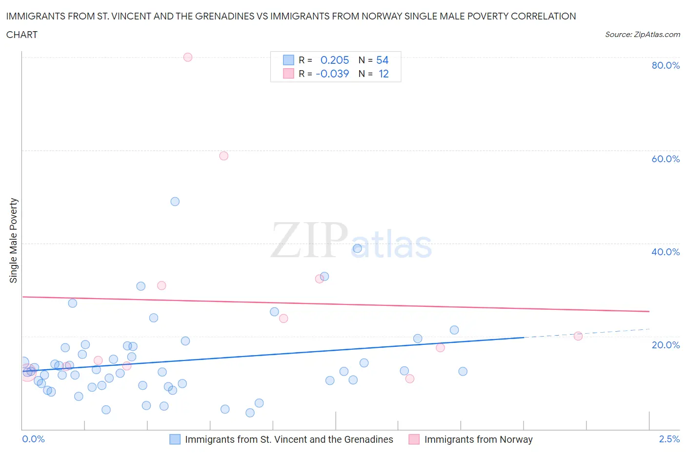 Immigrants from St. Vincent and the Grenadines vs Immigrants from Norway Single Male Poverty