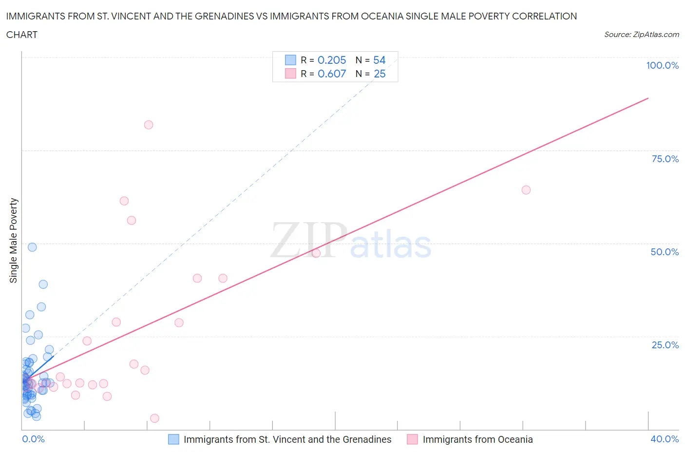Immigrants from St. Vincent and the Grenadines vs Immigrants from Oceania Single Male Poverty