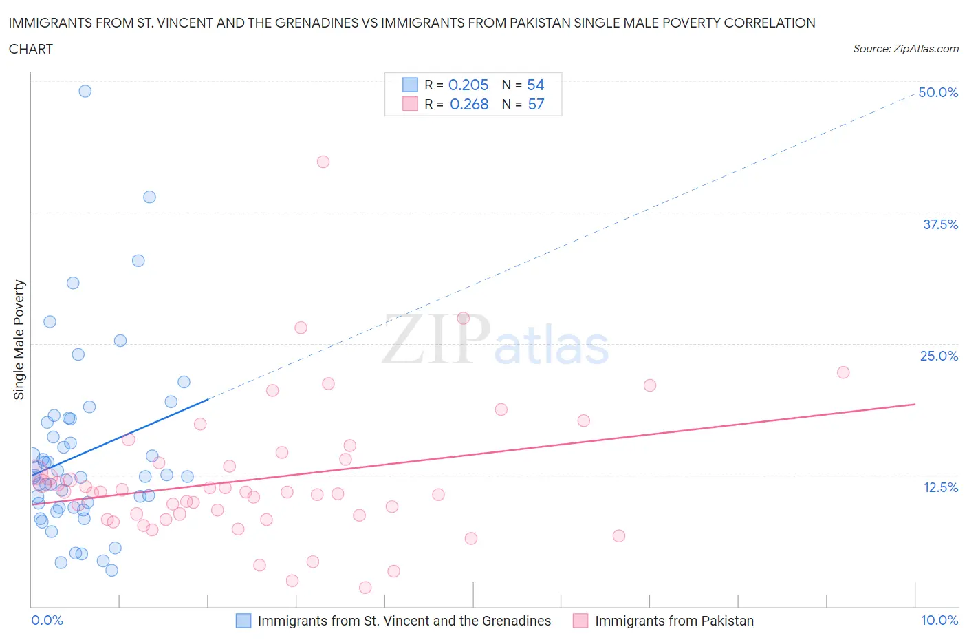 Immigrants from St. Vincent and the Grenadines vs Immigrants from Pakistan Single Male Poverty