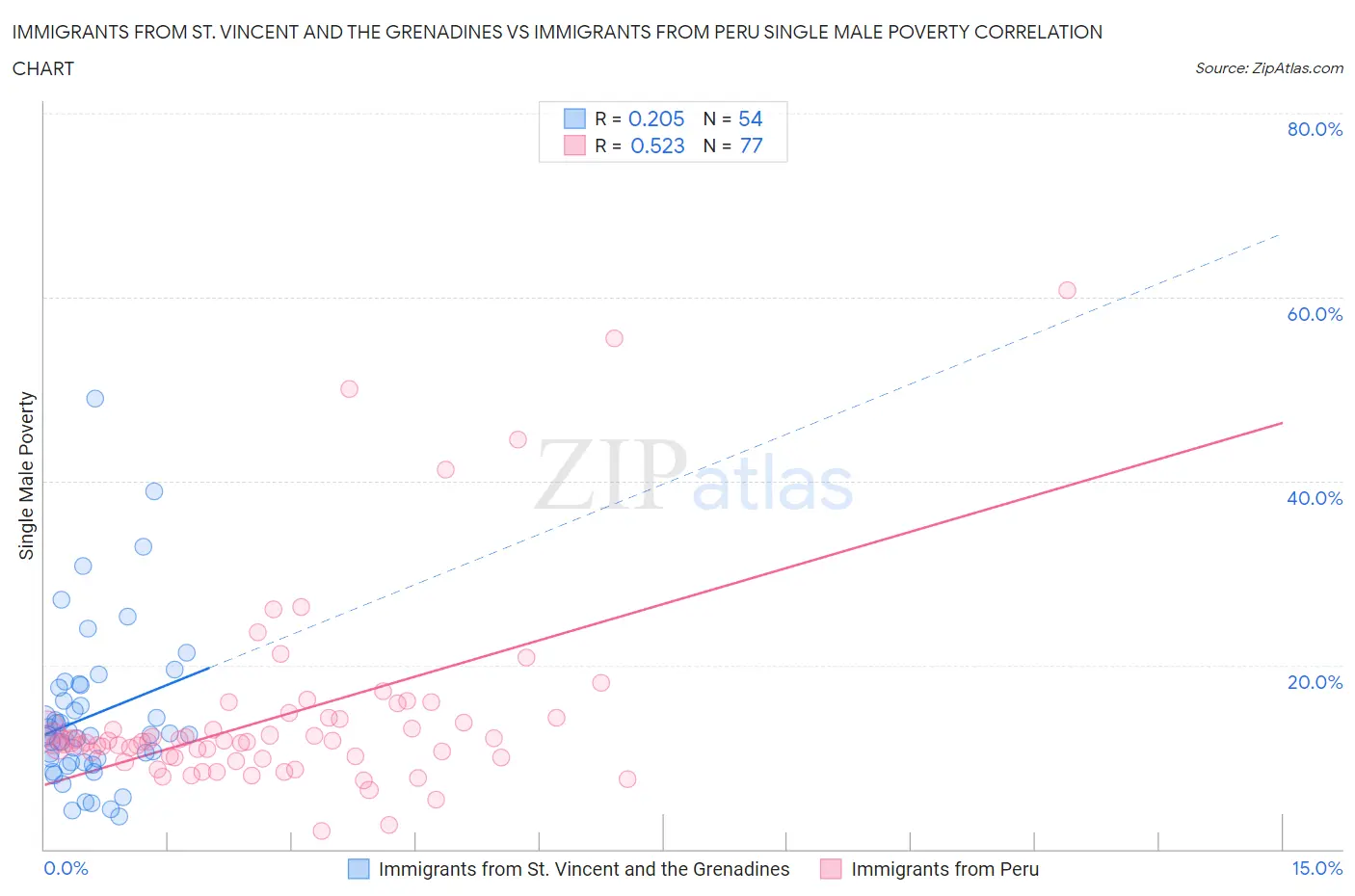 Immigrants from St. Vincent and the Grenadines vs Immigrants from Peru Single Male Poverty