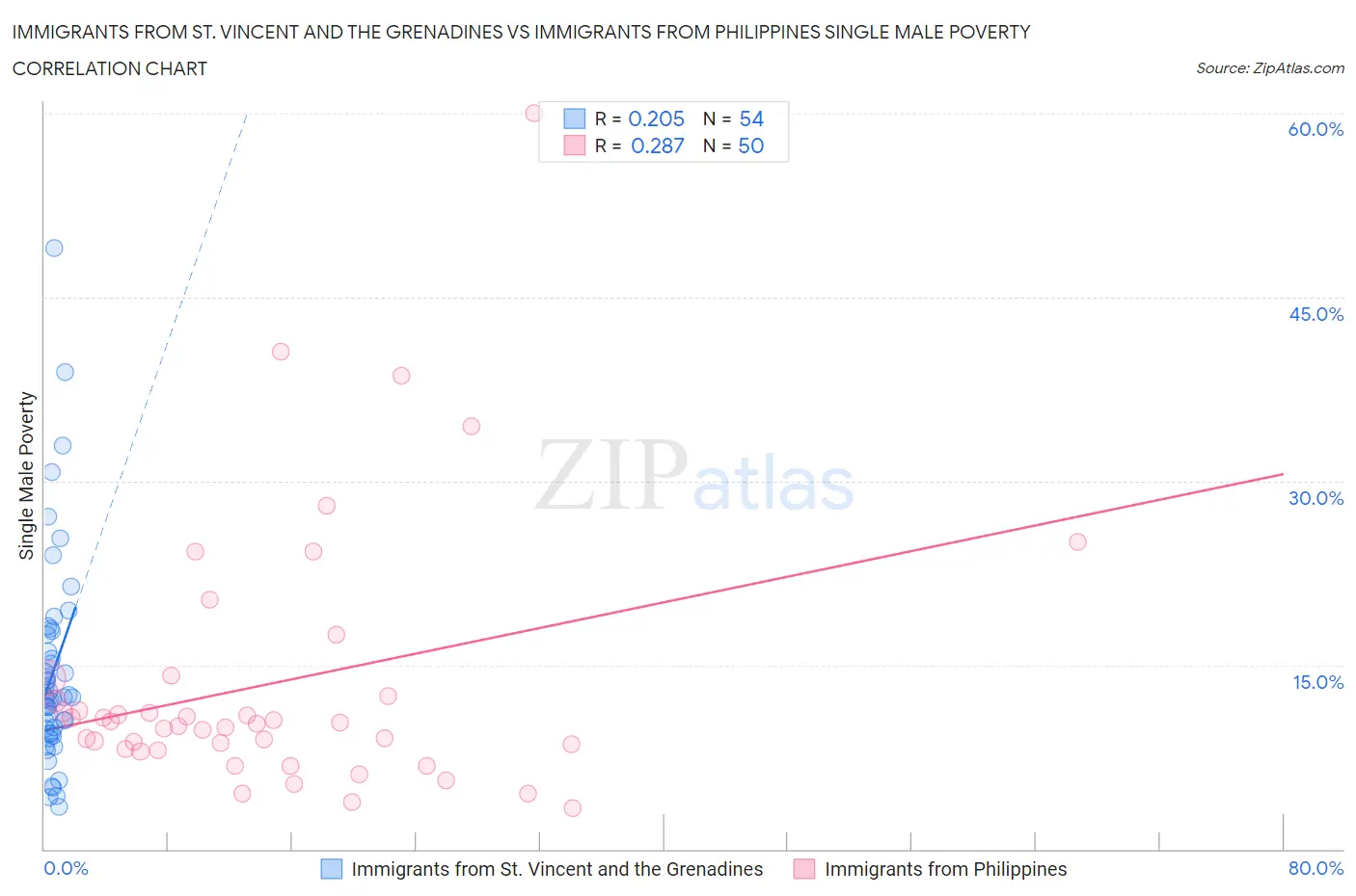 Immigrants from St. Vincent and the Grenadines vs Immigrants from Philippines Single Male Poverty