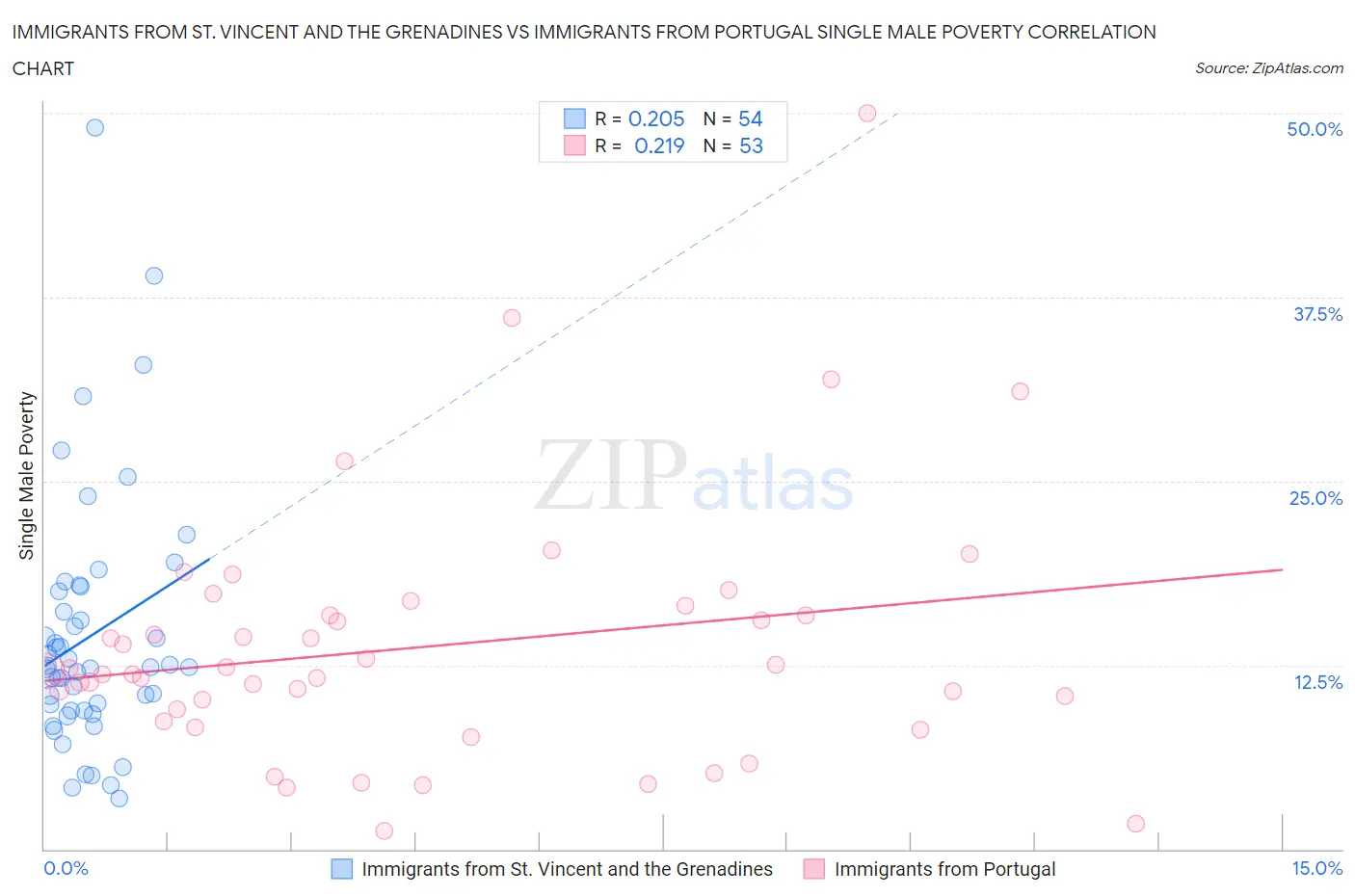 Immigrants from St. Vincent and the Grenadines vs Immigrants from Portugal Single Male Poverty