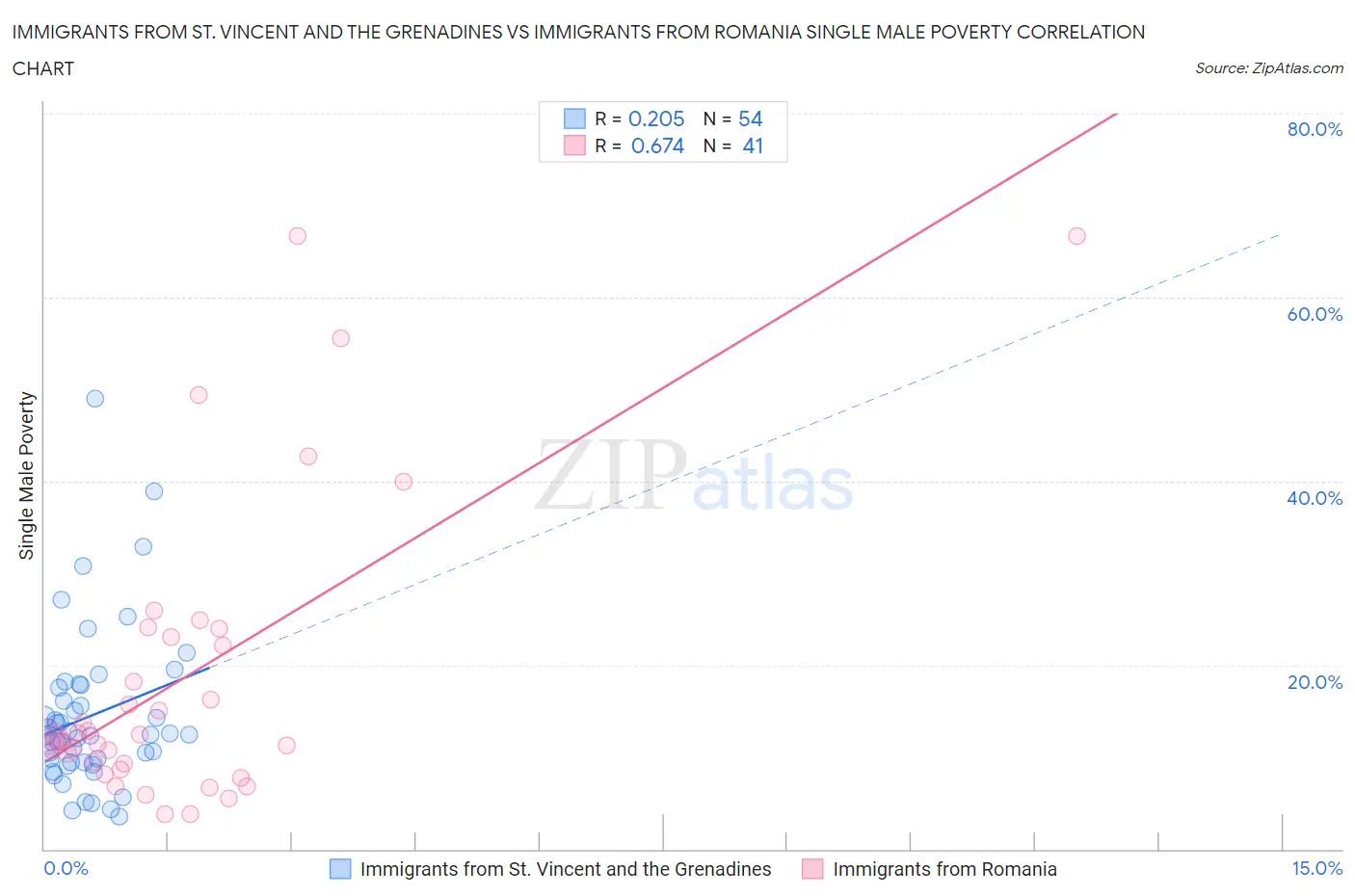 Immigrants from St. Vincent and the Grenadines vs Immigrants from Romania Single Male Poverty