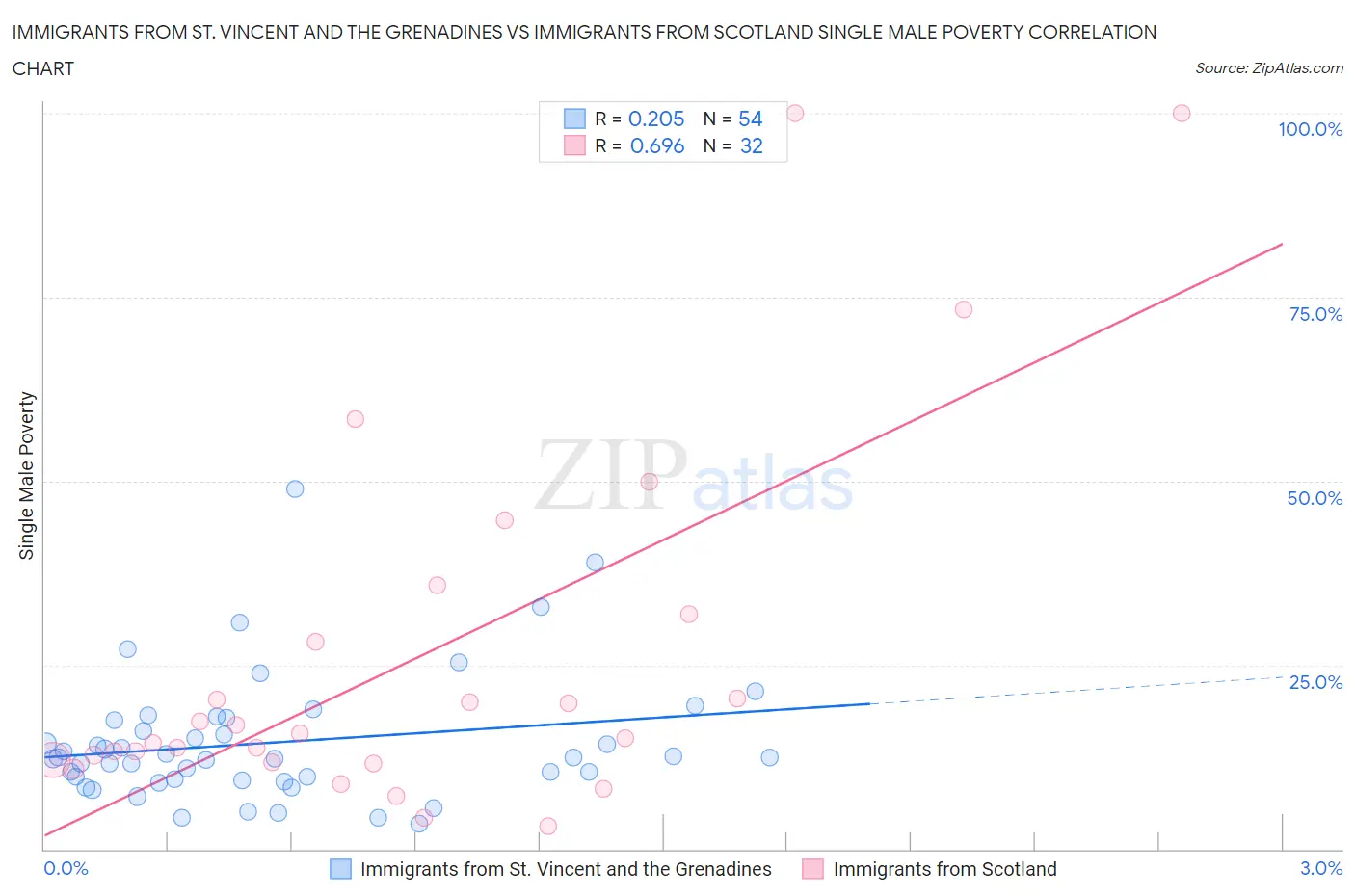 Immigrants from St. Vincent and the Grenadines vs Immigrants from Scotland Single Male Poverty