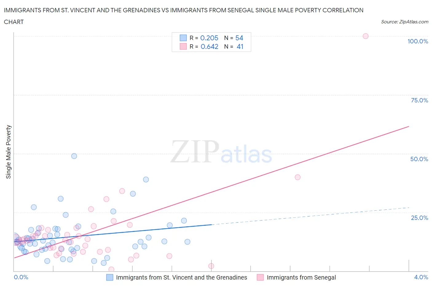 Immigrants from St. Vincent and the Grenadines vs Immigrants from Senegal Single Male Poverty