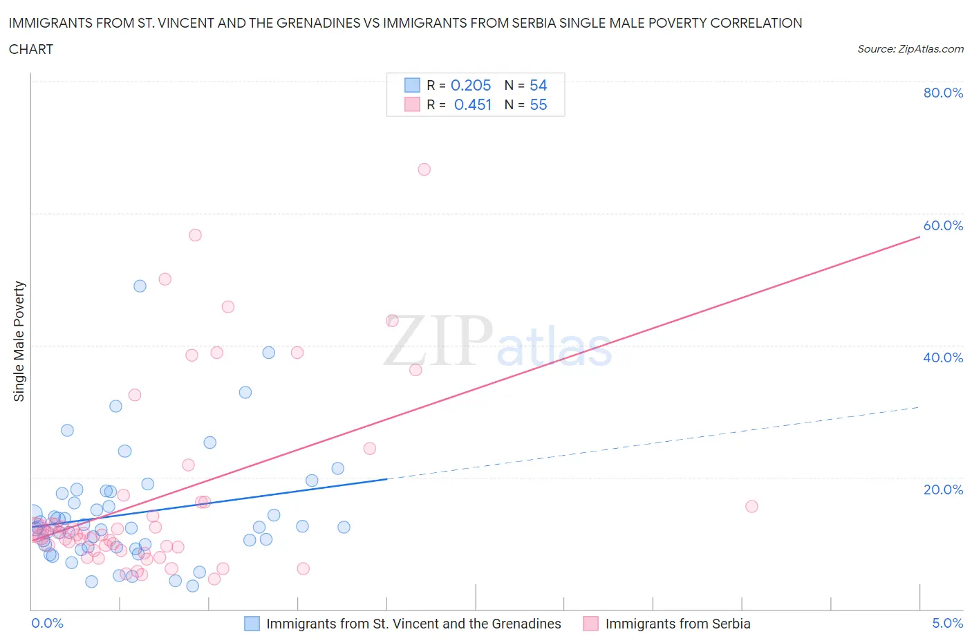 Immigrants from St. Vincent and the Grenadines vs Immigrants from Serbia Single Male Poverty