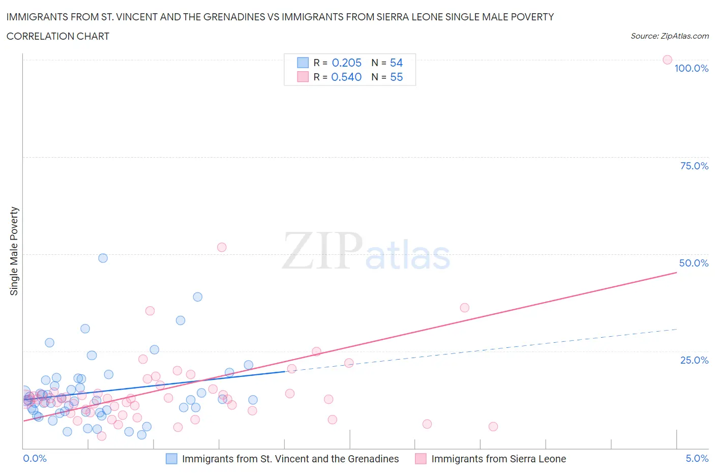 Immigrants from St. Vincent and the Grenadines vs Immigrants from Sierra Leone Single Male Poverty